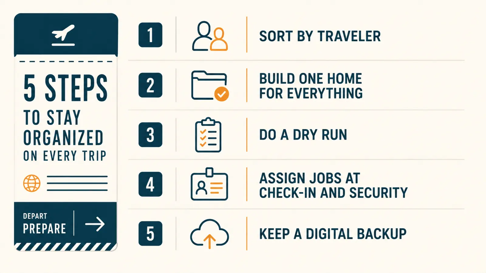 Infographic chart showing the five-step routine for organizing family travel documents before a flight