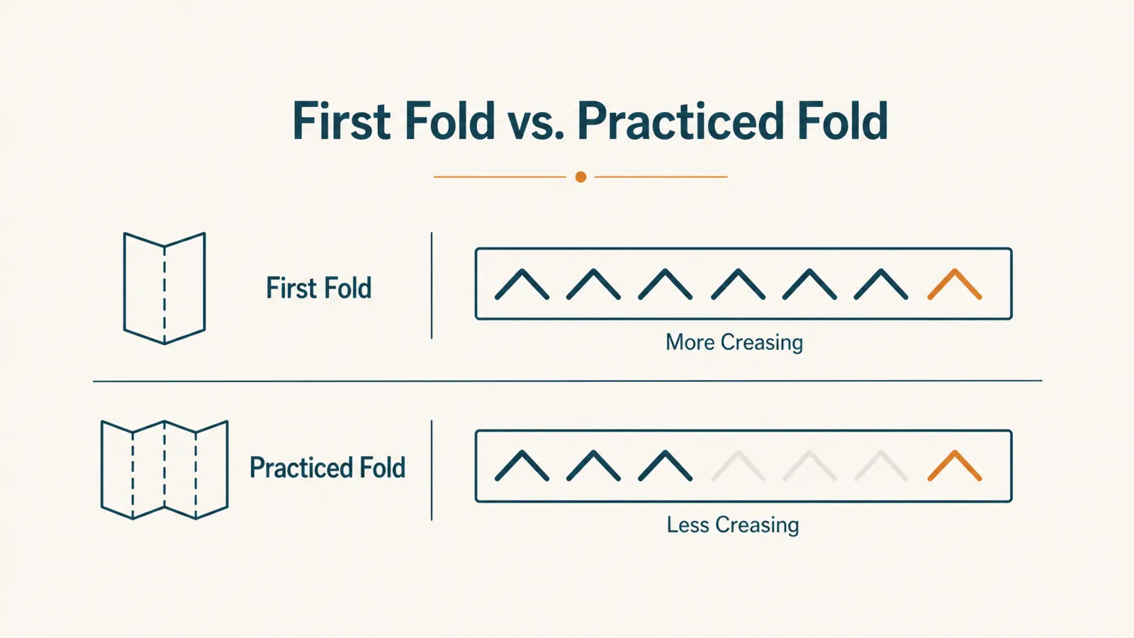 Simple chart comparing wrinkle severity on a first folding attempt versus a practiced folding attempt with the same garment bag
