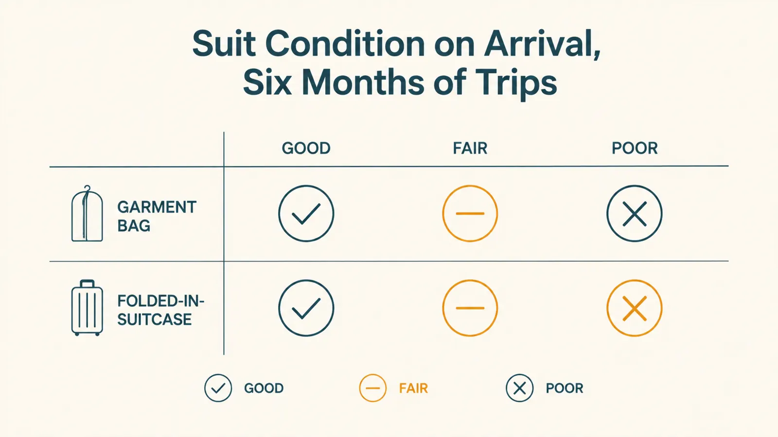 Simple chart comparing wrinkle outcome after arrival across repeated trips using the garment bag versus folding a suit into a suitcase