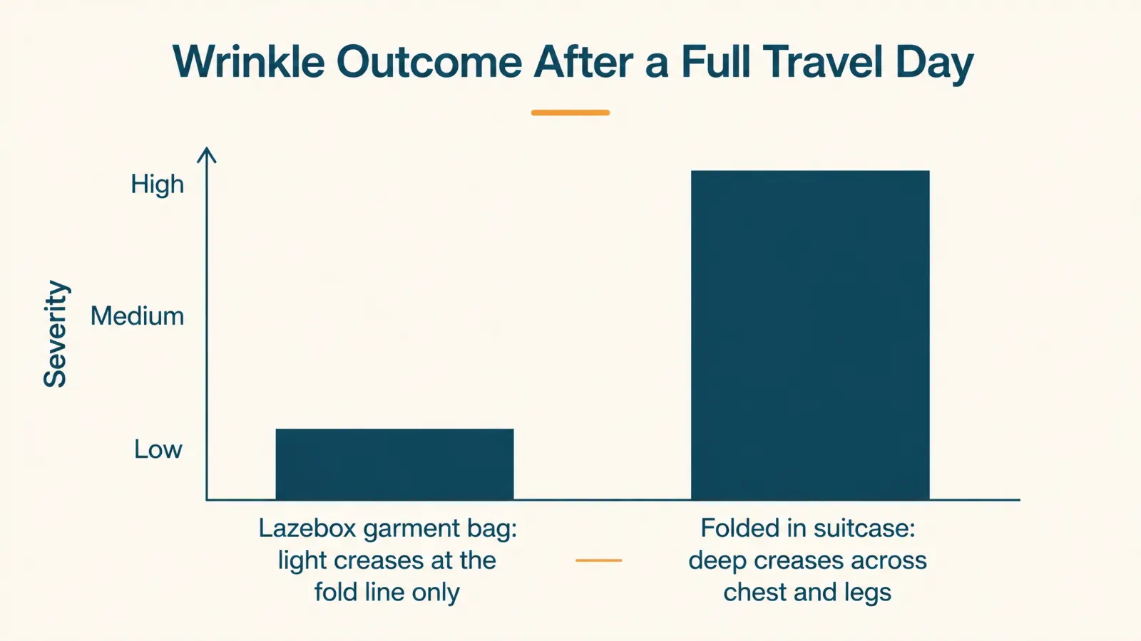 Chart comparing wrinkle outcome after a full day of travel between a garment bag and a suit folded into a suitcase