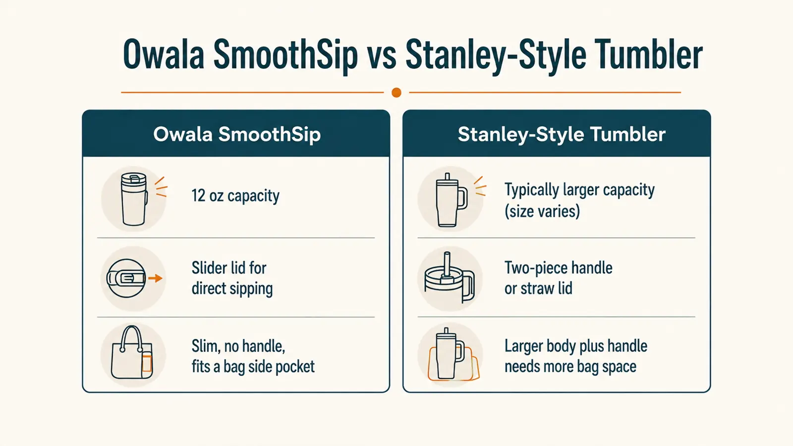 Chart comparing the Owala SmoothSip and a Stanley-style tumbler across capacity, lid style, and bag footprint