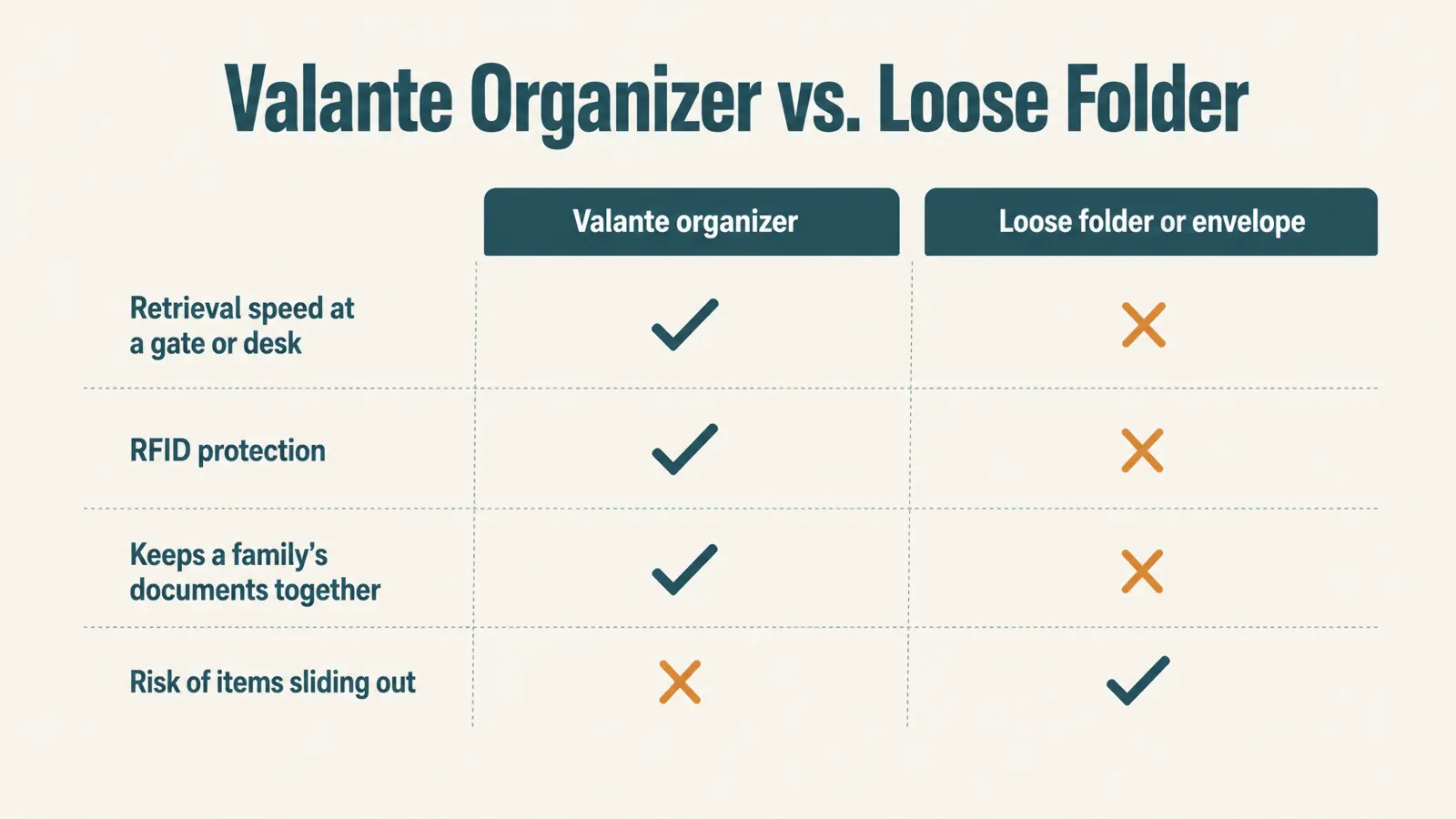 A simple checklist-style graphic comparing the Valante organizer and a loose folder on retrieval speed, RFID protection, family document capacity, and closure security
